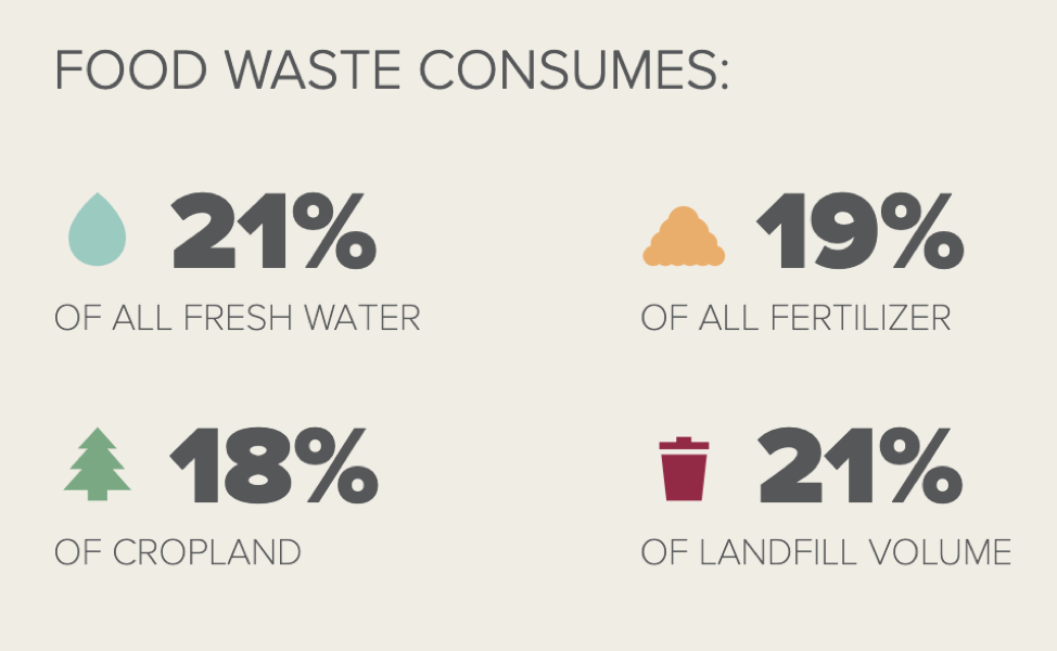 Source: “Rethink Food Waste.” ReFED, www.refed.com/?sort=economic-value-per-ton.