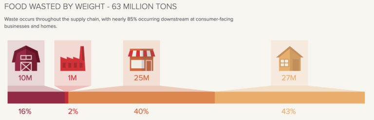 food-waste-by-weight-63-million-tons-infographic