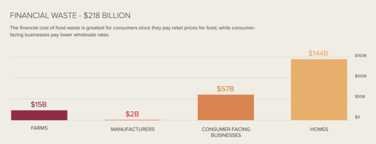 food-waste-financial-impact-218-billion